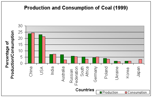 Coal Energy Industry Map