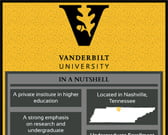 Infographic on Vanderbilt University