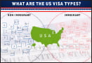 US Visa Types